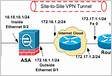 SDM IPSec local a local VPN entre ASAPIX e um exemplo de